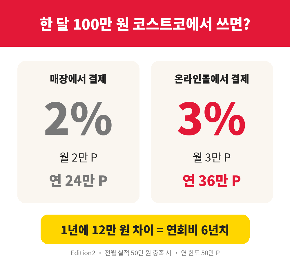 월 100만 원 기준 매장과 온라인몰 적립 비교
